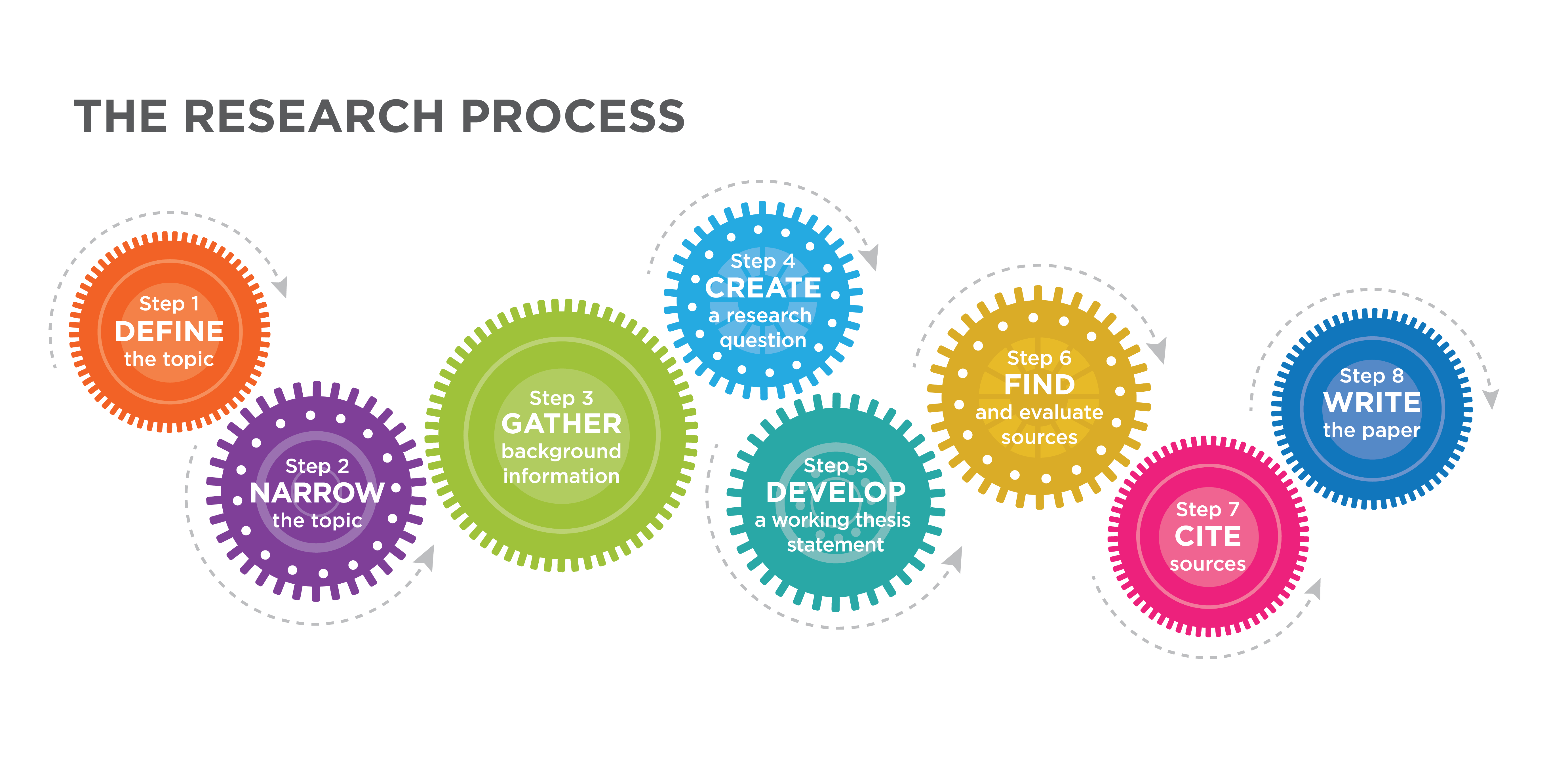 A step by step research process in english literature study